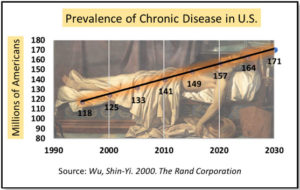 Prevalence of chronic disease in the U.S., Rand Corp.