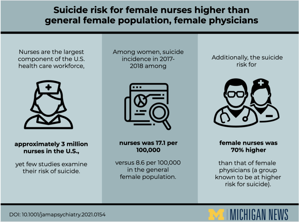 Graphic that illustrates suicide rate among nurses