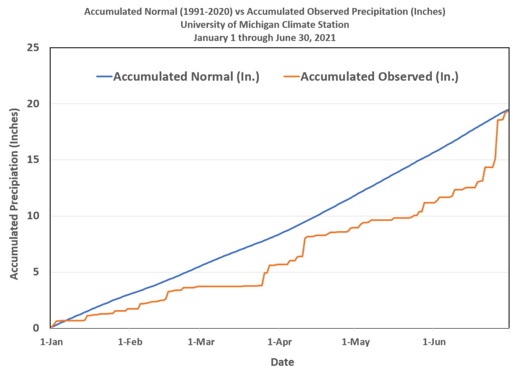 Graph representing accumulated observed preciptation