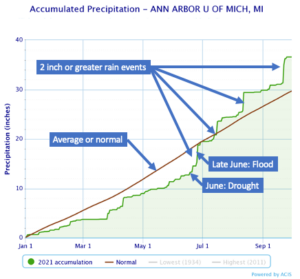 Chart of Ann Arbor flooding, 2021