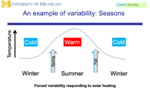 A chart to explain variability: seasons