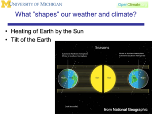 A chart that shows what "shapes" our weather and climate