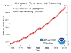 A chart re atmospheric CO2 at Mauna Loa Observatory in Hawaii