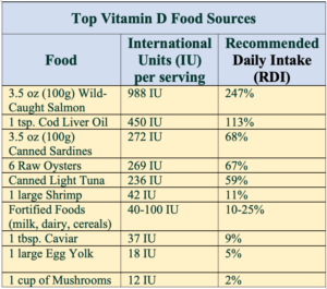 A list of Vitamin-D-Rich foods.