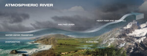 Graphic with mountains and seashore that explains the layers and interacting elements that create an atmospheric river.