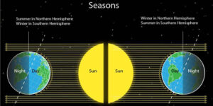 Graphic representing the seasons describing the way the northern and southern hemispheres act.