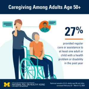 graphic of caregiver with person in wheelchair that talks about U-M poll regarding who is providing care to who in Michigan.