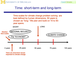 A graphic representing "time scale" and the relationship between short and long term priorities.