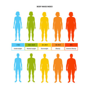 Graphic depicts BMI using figures and outlines of human bodies.