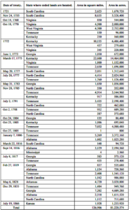 List of lands ceded by the Cherokee nation to the U.S. Government.