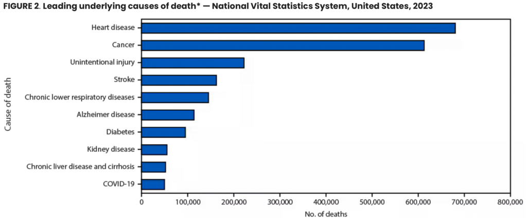 A bar graph from the National Vital Statistics System, 2023, reflects the leading underlying causes of death. Hearth disease tops the list.