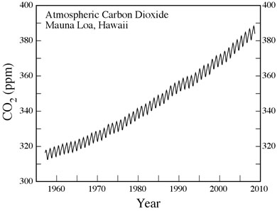 The 'Keeling Graph' shows atmospheric concentrations over the past 50 years. Even when Charles Keeling began recording the data in 1958, carbon dioxide levels had risen above their usual range, and they've been rising ever since. The smaller fluctuations indicate seasonal variations in CO2 uptake by vegetation in the northern hemisphere.