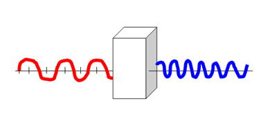 Frequency doubling: A blue light wave has twice the frequency of a red light wave. In other words, it oscillates twice as fast. The shorter the wavelength the smaller the spot the light beam can be focused down to, making possible industrial applications with much greater precision (in addition to many other uses this process makes possible.) (Image courtesy Herbert Winful.)