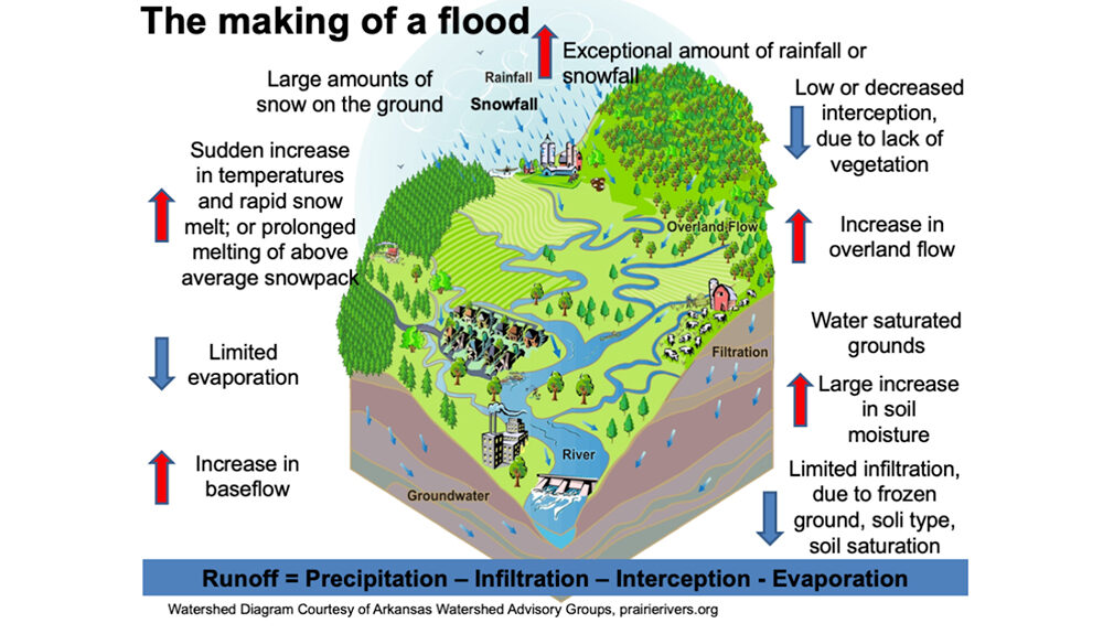 A graphic depicting "the making of a flood."